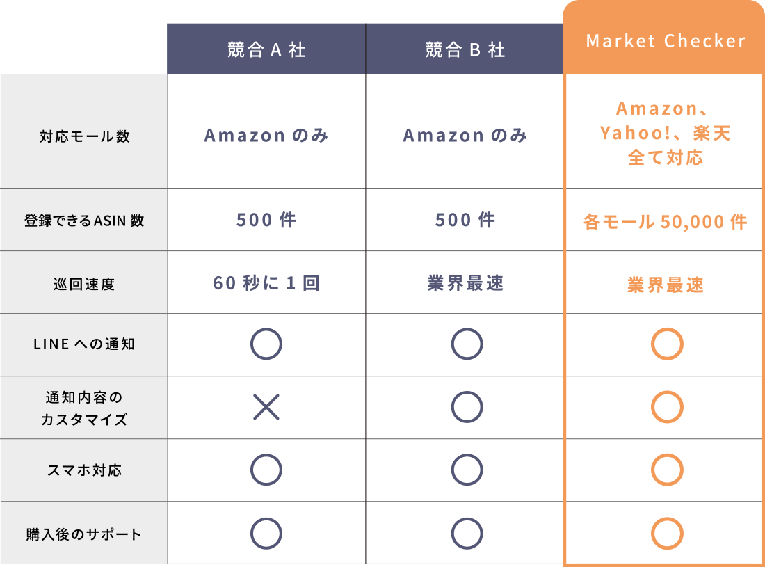 Market Checker  対応モール数 Amazon、Yahoo!、楽天全て対応 登録できるASIN数 各モール50,000件 巡回速度 業界最速 LINEへの通知 〇 通知内容のカスタマイズ 〇 スマホ対応 〇 購入後のサポート 〇