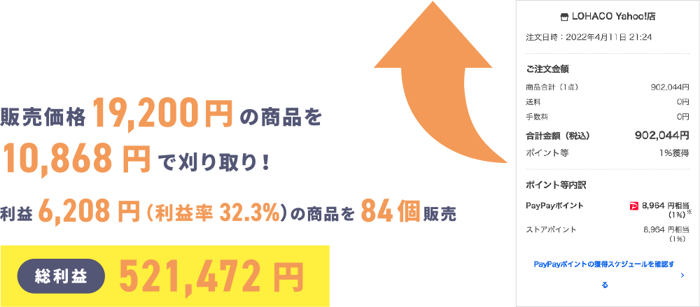 販売価格19,200円の商品を10,868円で刈り取り！利益6,208円（利益率32.3%）の商品を84個販売 総利益521,472円